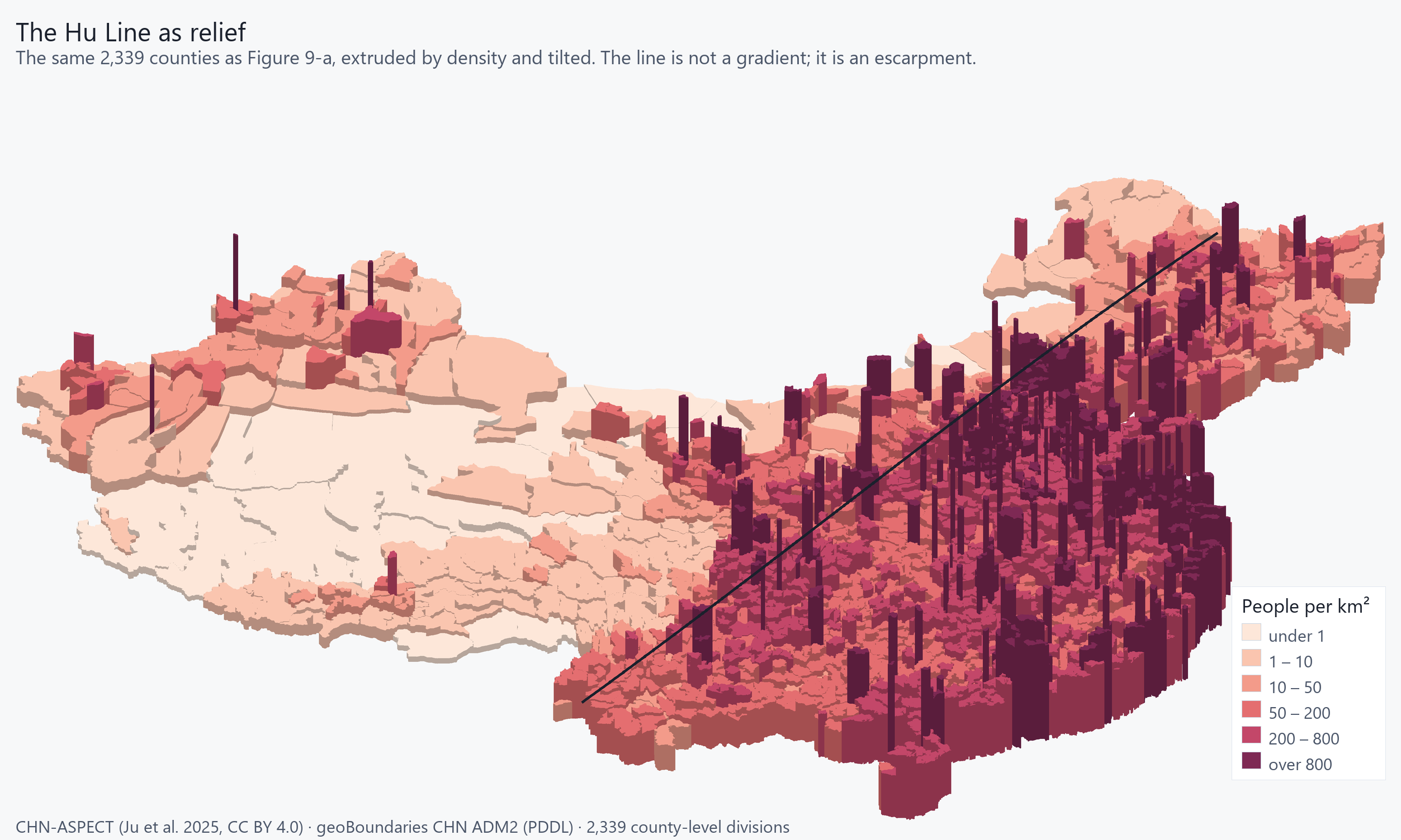 The density surface extruded into three dimensions, so the populated southeast rises as a plateau and the northwest stays flat.