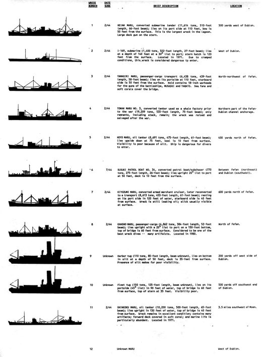 Shipwrecks of Truk Lagoon - table 01, Micronesia